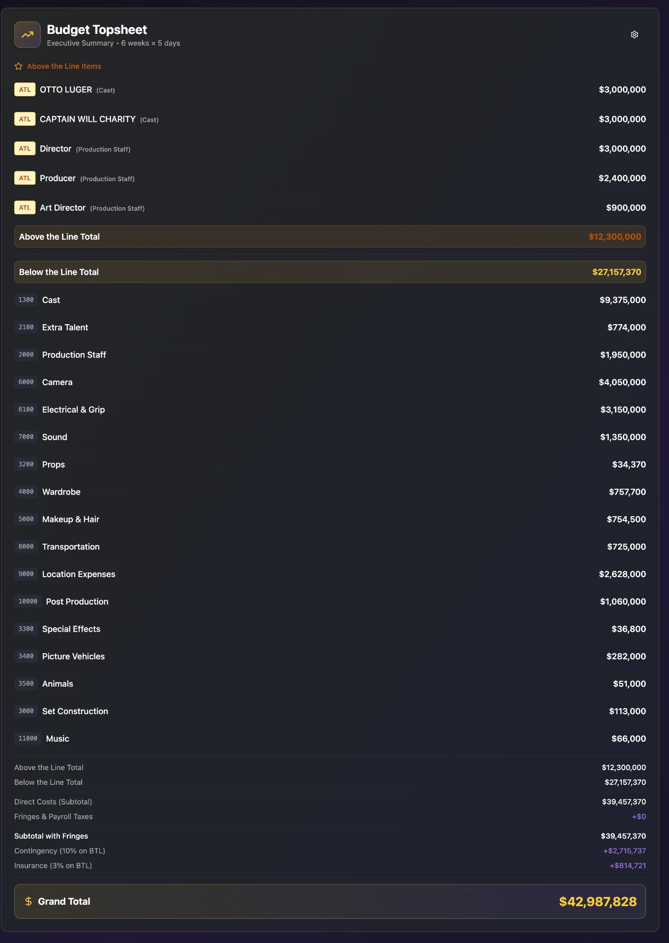 SceneLogic Pro budget topsheet