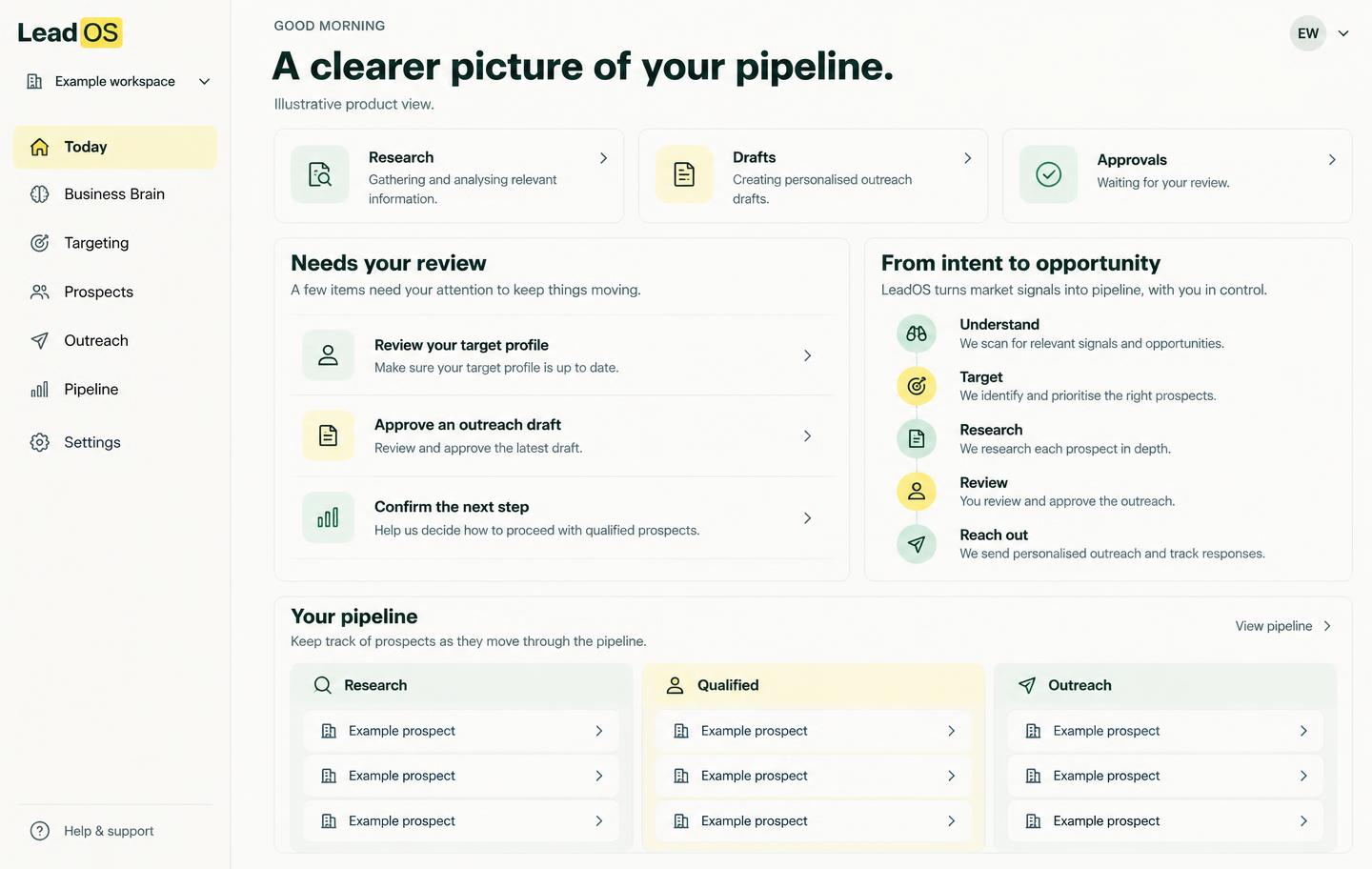 Concept illustration — LeadOS workspace overview with research, drafts and approvals