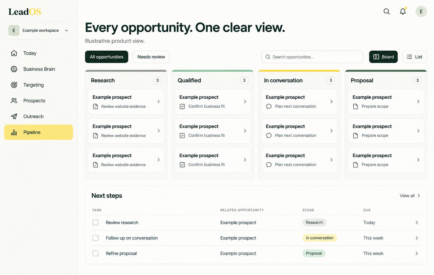 Concept illustration — LeadOS revenue pipeline with research, qualified, conversation and proposal stages